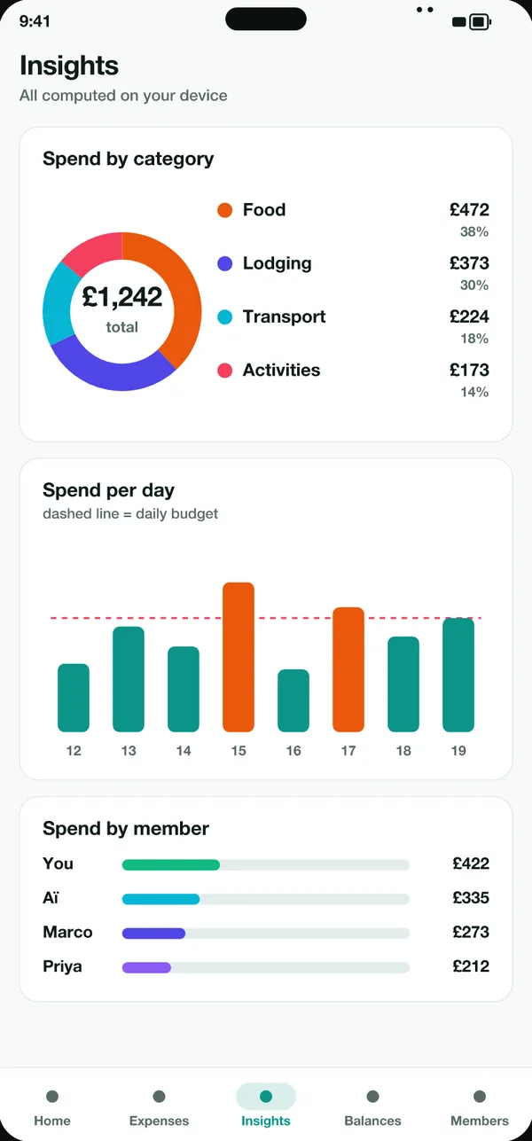 Insights with spend by category donut, spend per day bars and spend by member
